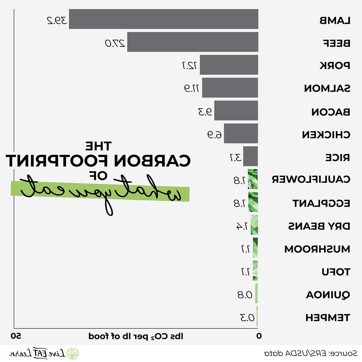 13 Rezepte zur Reduzierung deines CO2-Fußabdrucks 4 Grafik des CO2-Fußabdrucks von Lebensmitteln