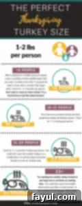 An infographic details how to determine the ideal turkey size for your Thanksgiving meal, based on the number of guests and recommended pounds per person.