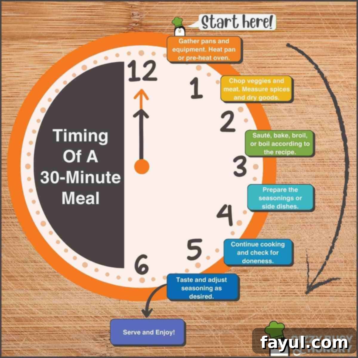 Infographic clock showing the Timing of a 30-minute meal from gathering the pans and equipment to chopping, baking, and seasoning, to serving and enjoying dinner.